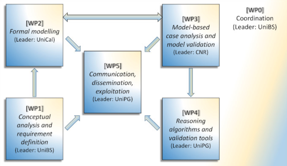 Fig. 1 Main Interactions and Leaders of the WPs.