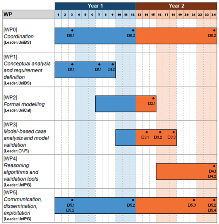 Fig. 2 Gantt chart of the project.